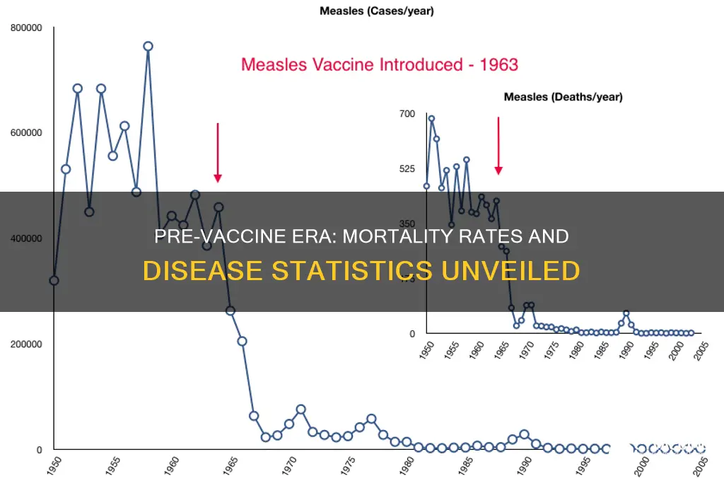 what are the statistics of disease by death before vaccines