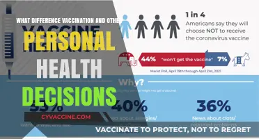 Vaccination vs. Personal Health Choices: Understanding the Impact and Responsibility