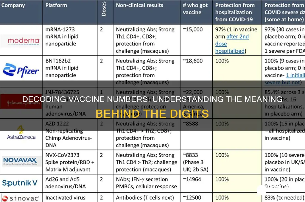 what do the numbers on the vaccine mean
