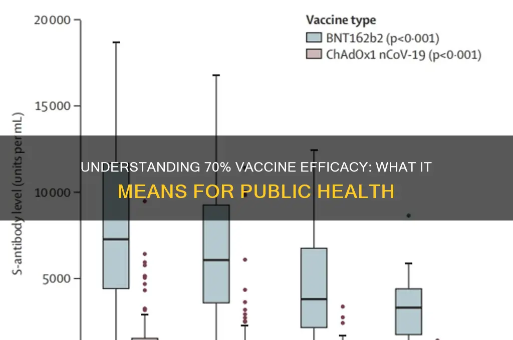 what does 70 efficacy mean in a vaccine