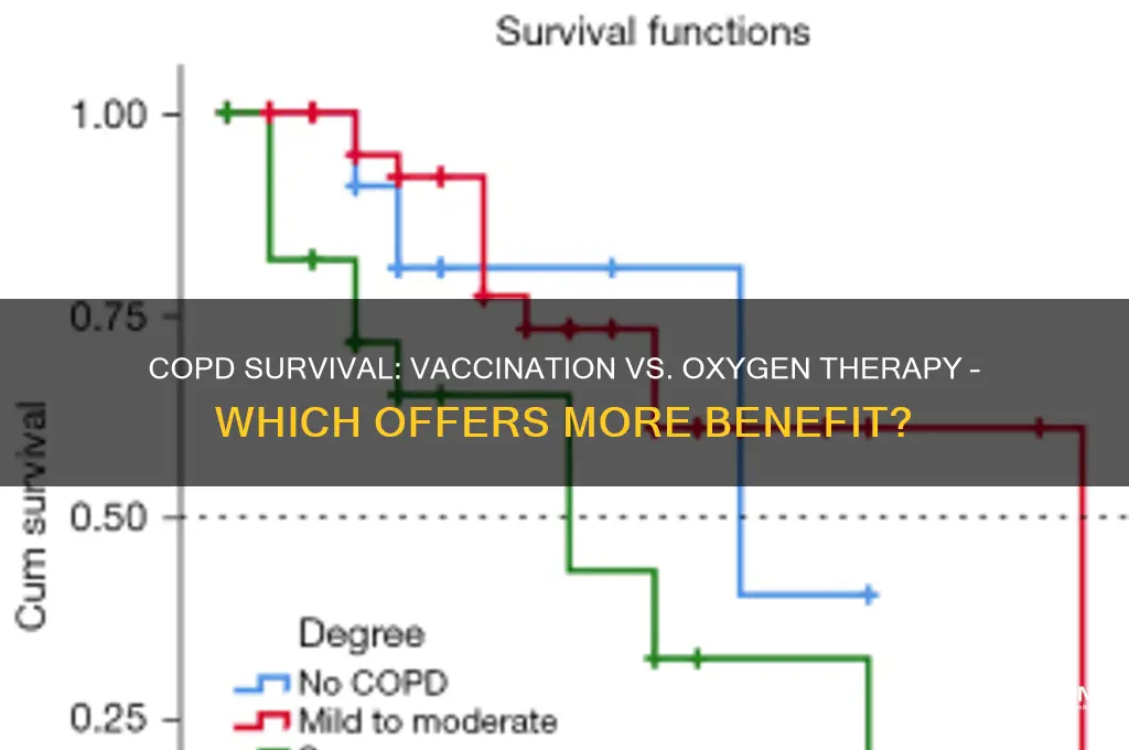 what has maximum survival benefit copd vaccination or oxygen