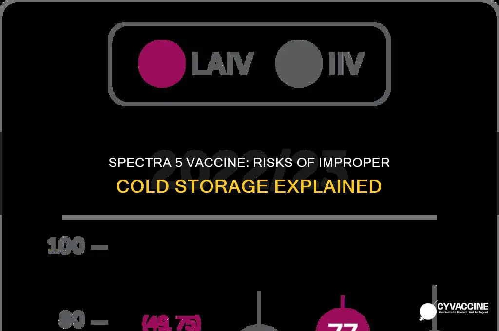 what if spectra 5 vaccine isn