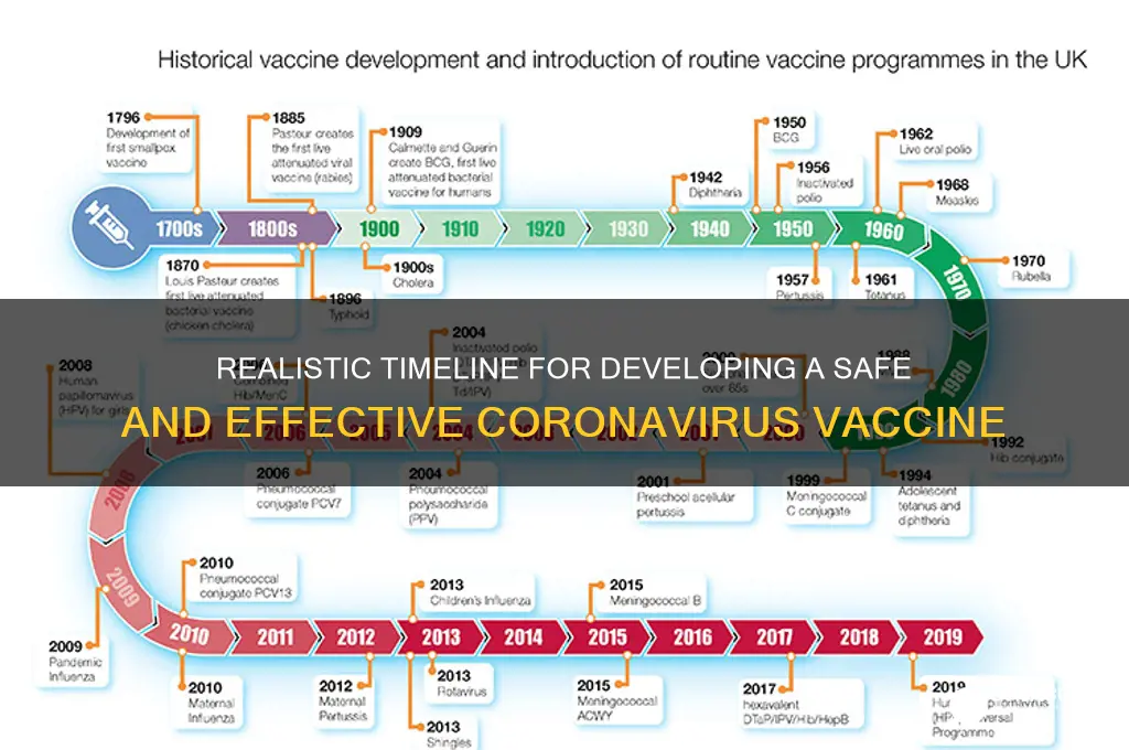 what is a realistic timeline for a coronavirus vaccine