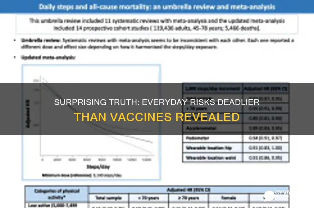 what is more likely to kill you than vaccines