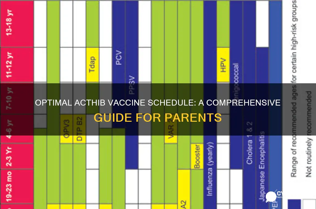 what is recommended schedule for giving acthib vaccine