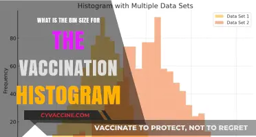 Understanding Optimal Bin Size for Vaccination Histogram Data Analysis