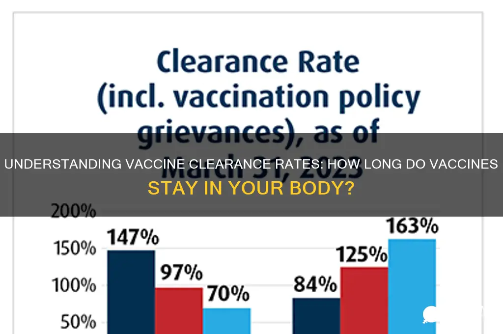 what is the clearance rate of vaccines in the body