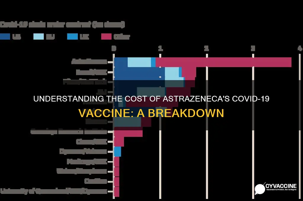 what is the cost of the astrazeneca vaccine