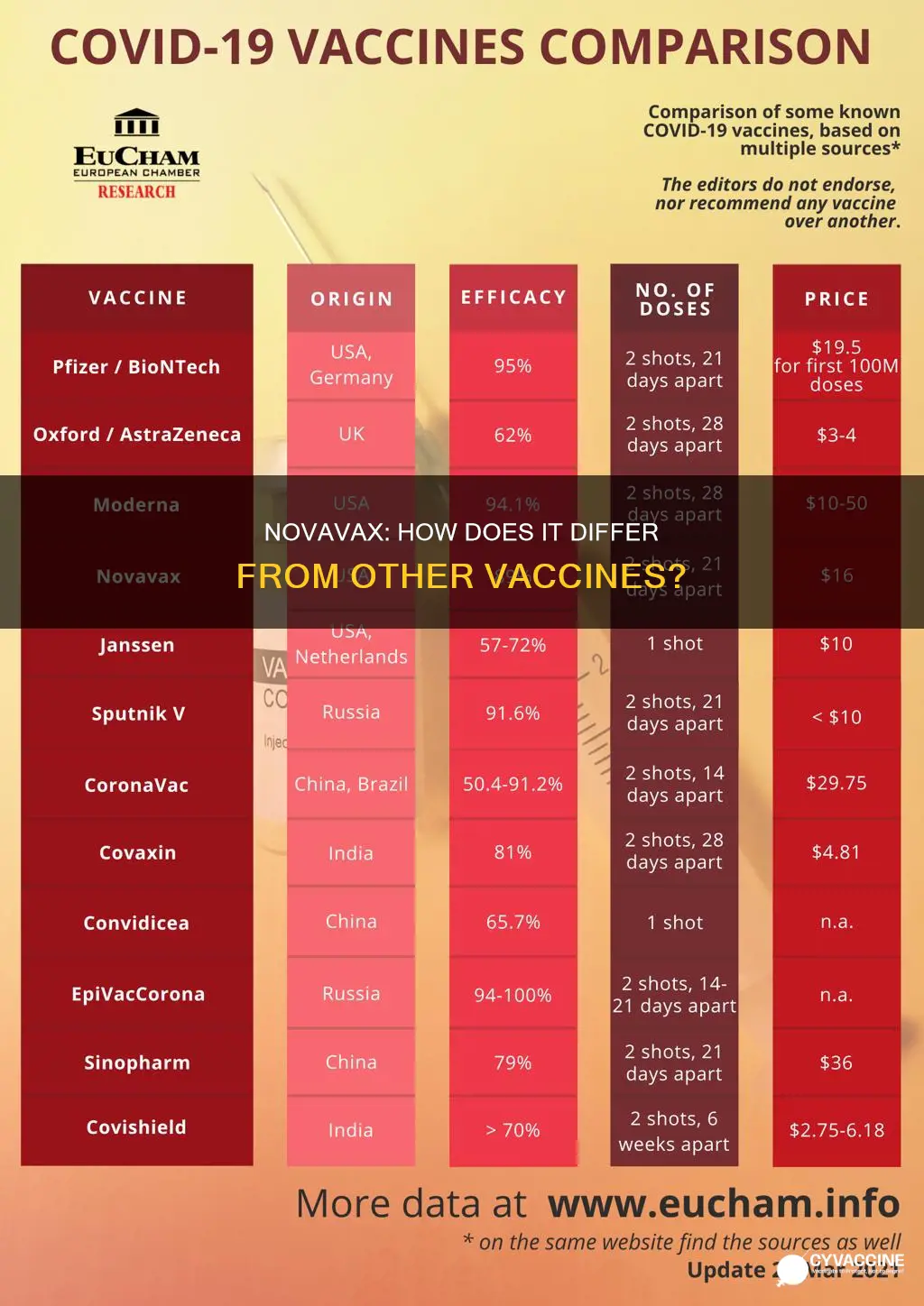 what is the difference between novavax and other vaccines