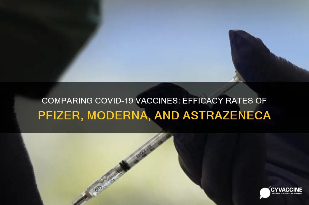 what is the efficacy of all three vaccines
