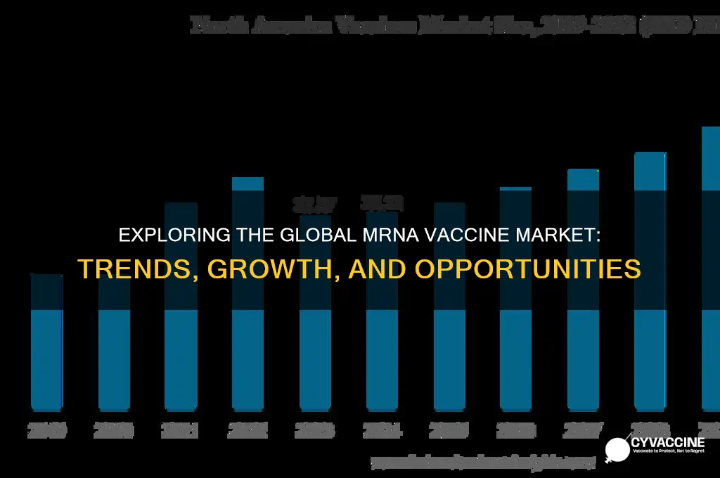 what is the global market for mrna vaccine