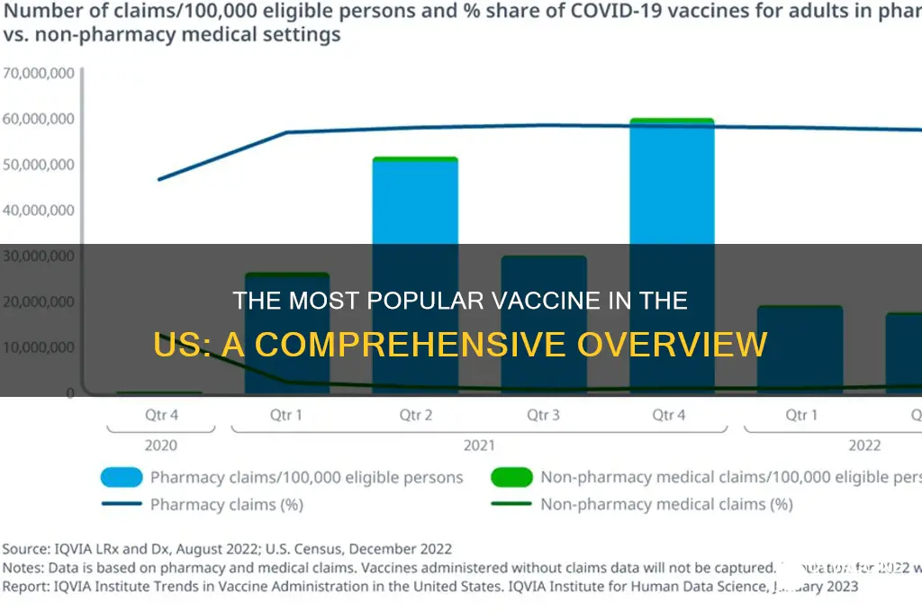 what is the most popular vaccine in the us