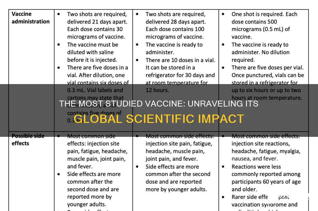 what is the most studied vaccine in the world