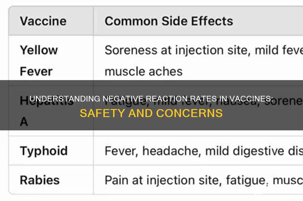 what is the negative reaction rate in vaccines