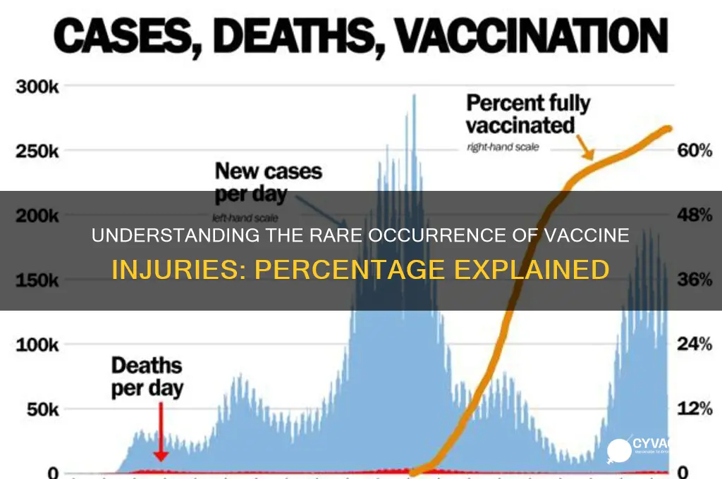 what is the percentage of a vaccine injury