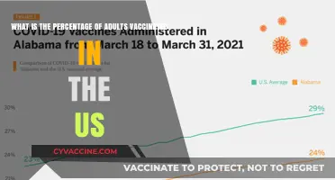 US Adult Vaccination Rates: Current Percentage and Trends