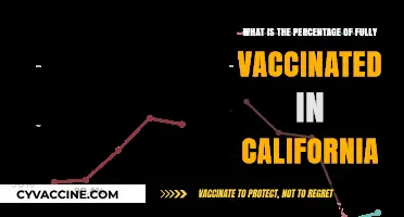 California's Vaccination Progress: Tracking the Fully Vaccinated Percentage