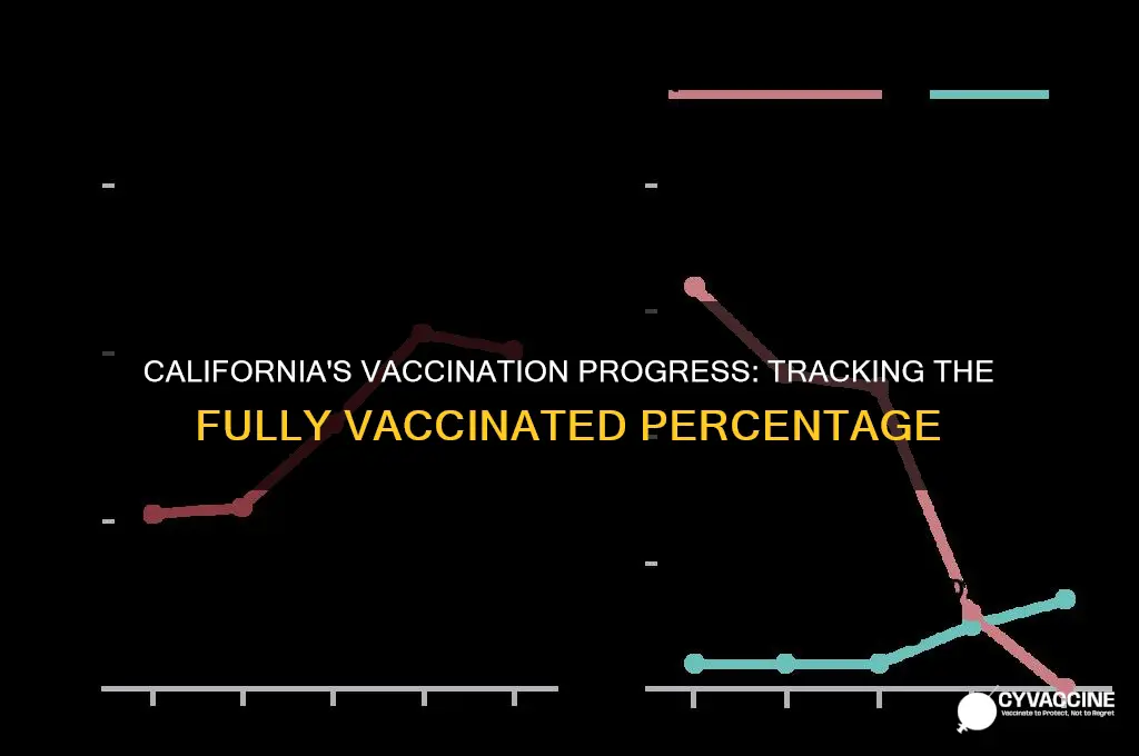 what is the percentage of fully vaccinated in california