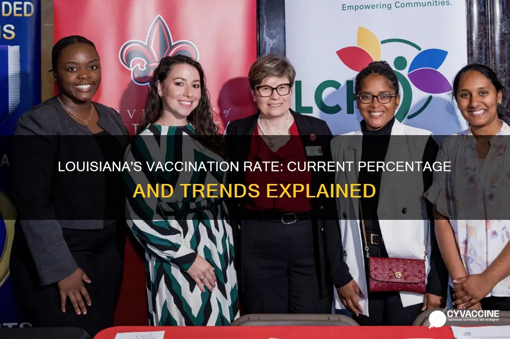 what is the percentage of vaccinated in louisiana