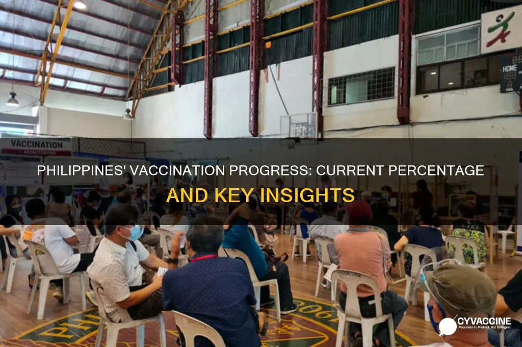 what is the percentage of vaccinated in philippines