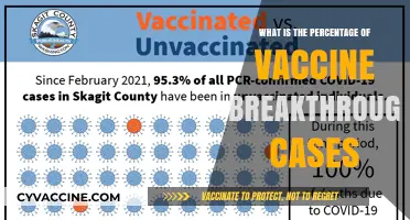 Understanding Vaccine Breakthrough Cases: Percentage and Implications