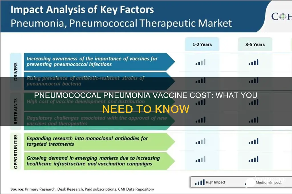 what is the priced of pneumococcal pneumonia vaccine