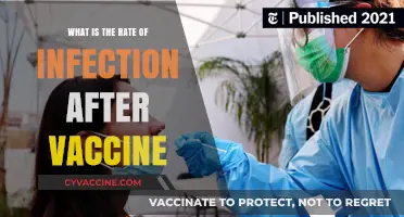 Vaccine Breakthrough Infections: Understanding Post-Vaccination Infection Rates