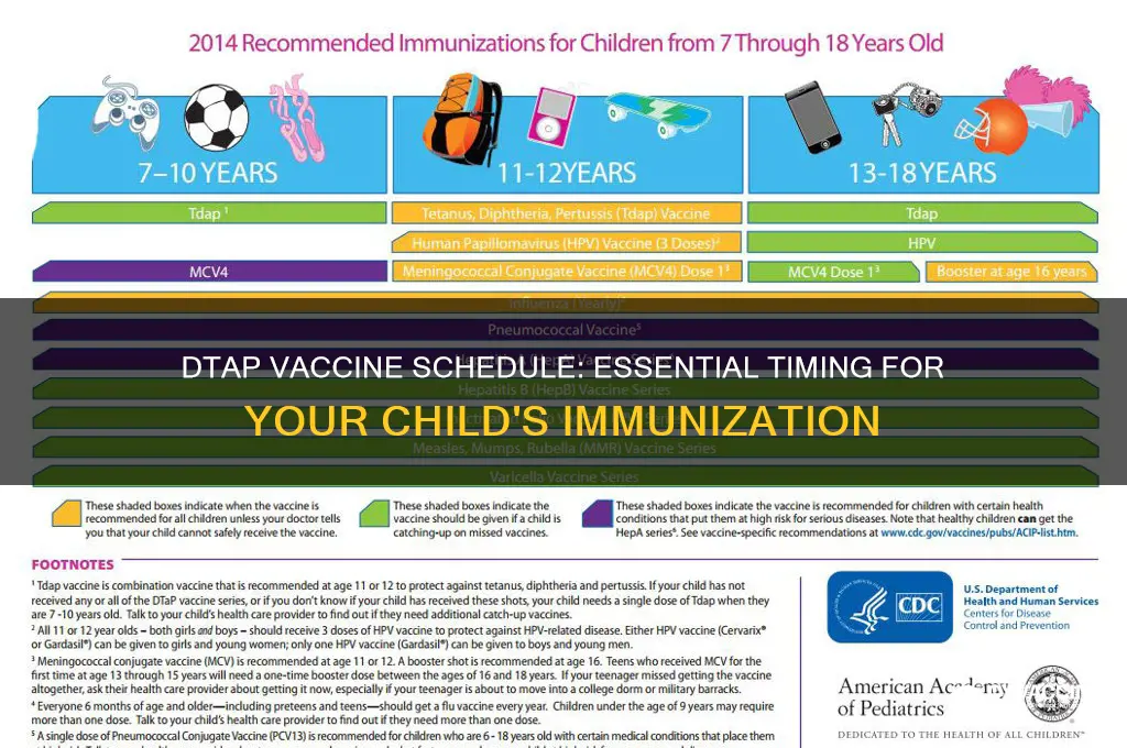 what is the schedule be for dtap vaccines