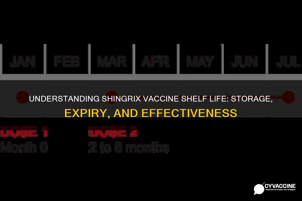 what is the shelf life for shingrix vaccine