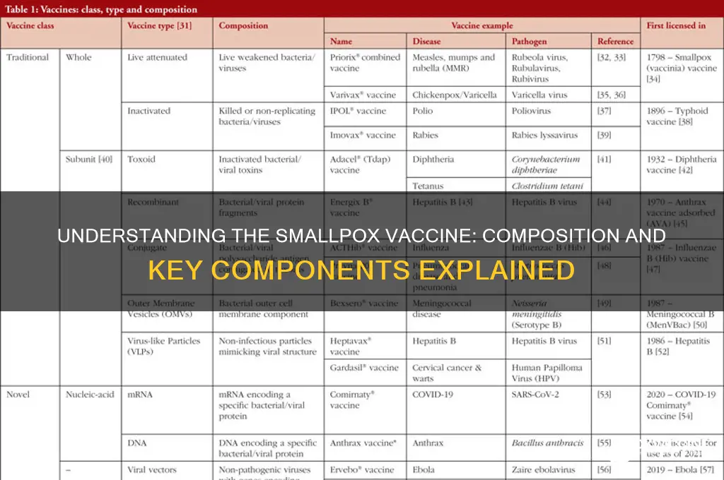 what is the smallpox vaccine made up of