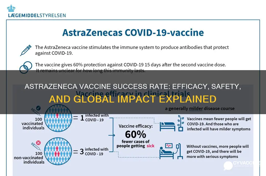 what is the success rate of astrazeneca vaccine