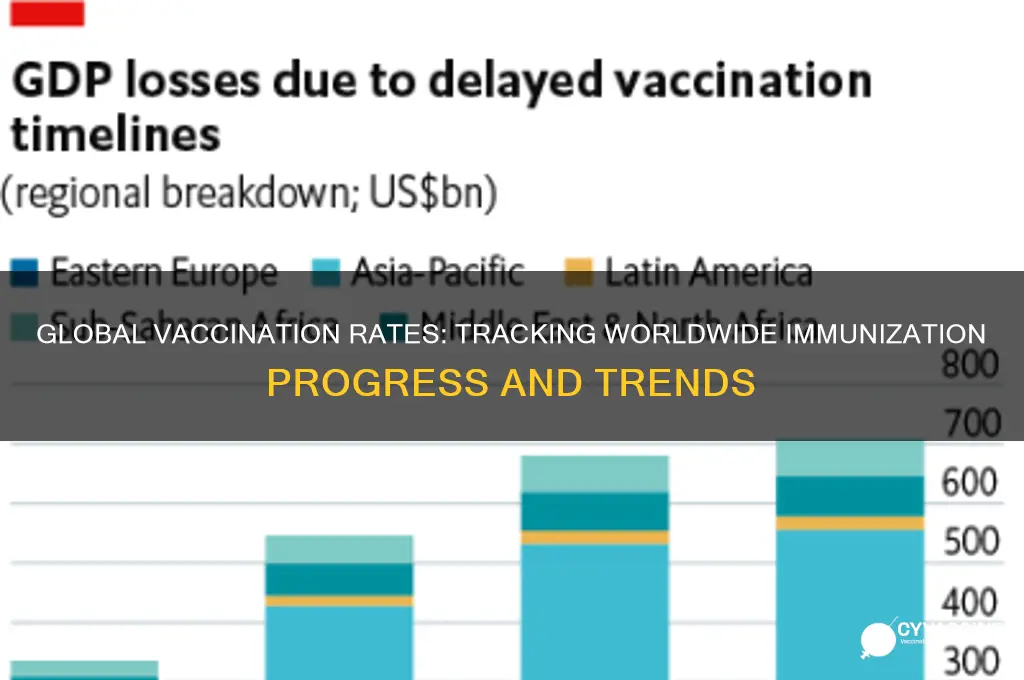 what is the vaccination rate around the world