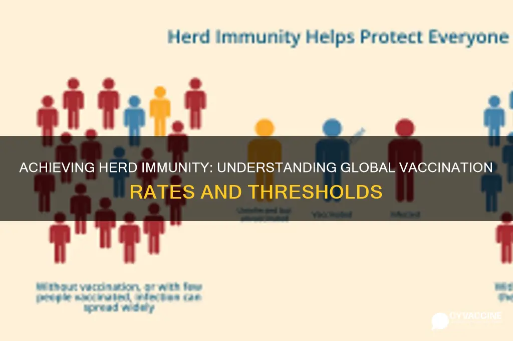 what is the vaccination rate for herd immunity