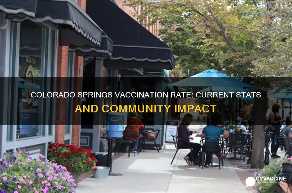 what is the vaccination rate in colorado springs