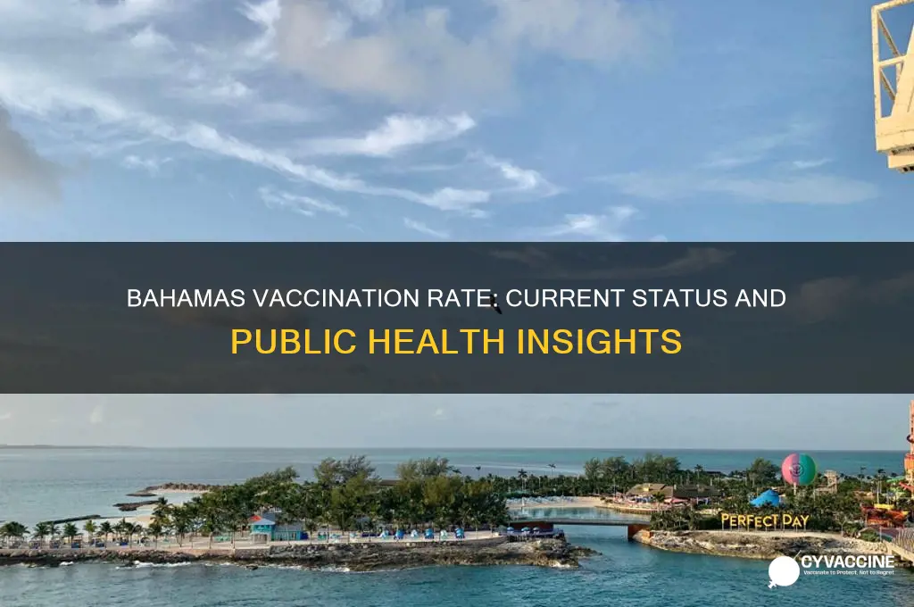 what is the vaccination rate in the bahamas