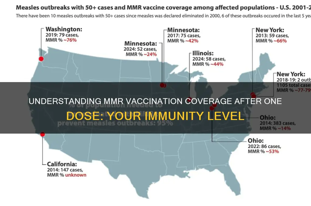 what percent am i covered after 1 mmr vaccinations