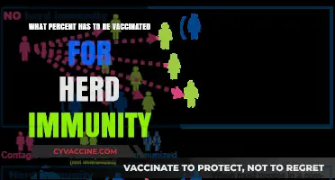 Achieving Herd Immunity: Understanding the Vaccination Percentage Required