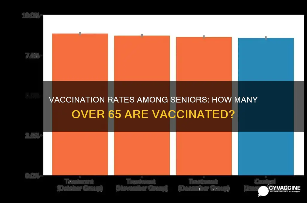 what percent of 65 and older are vaccinated