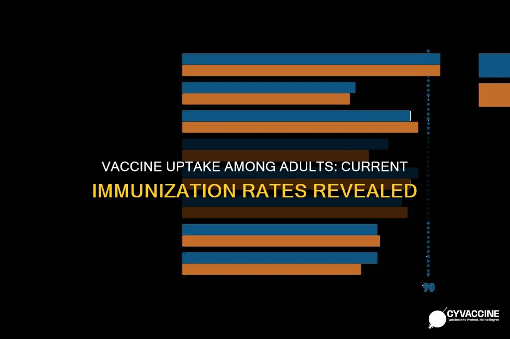 what percent of adults are current on vaccines