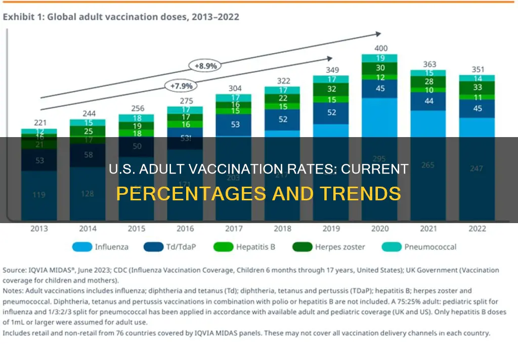 what percent of adults are vaccinated in the united states