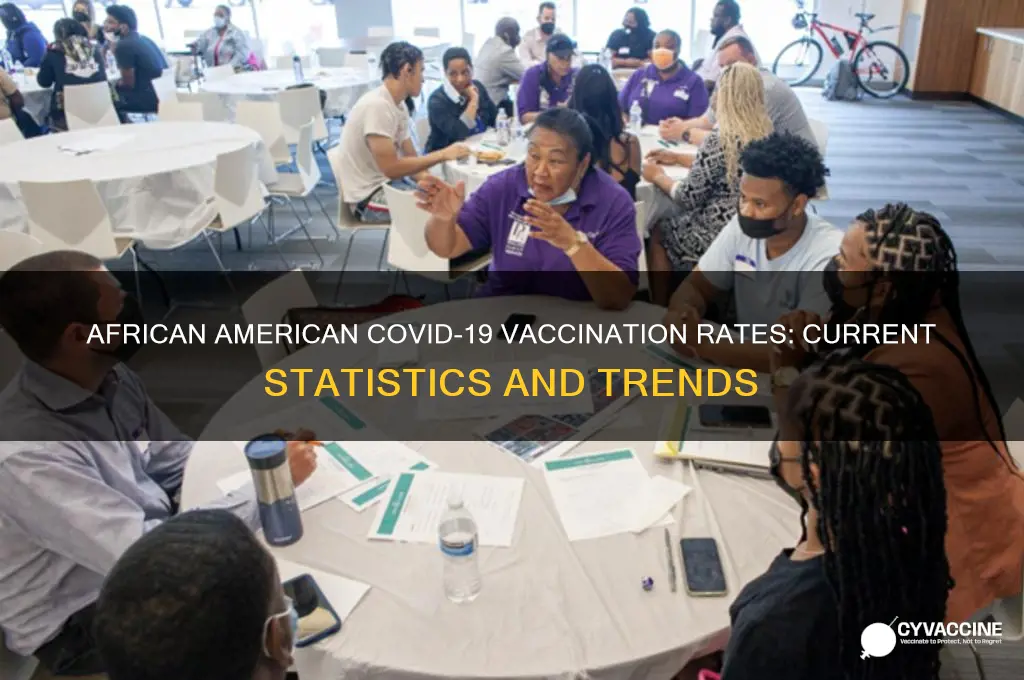 what percent of african americans have been vaccinated