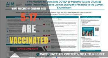 Child Vaccination Rates: Percentage of Ages 5-17 Immunized Revealed