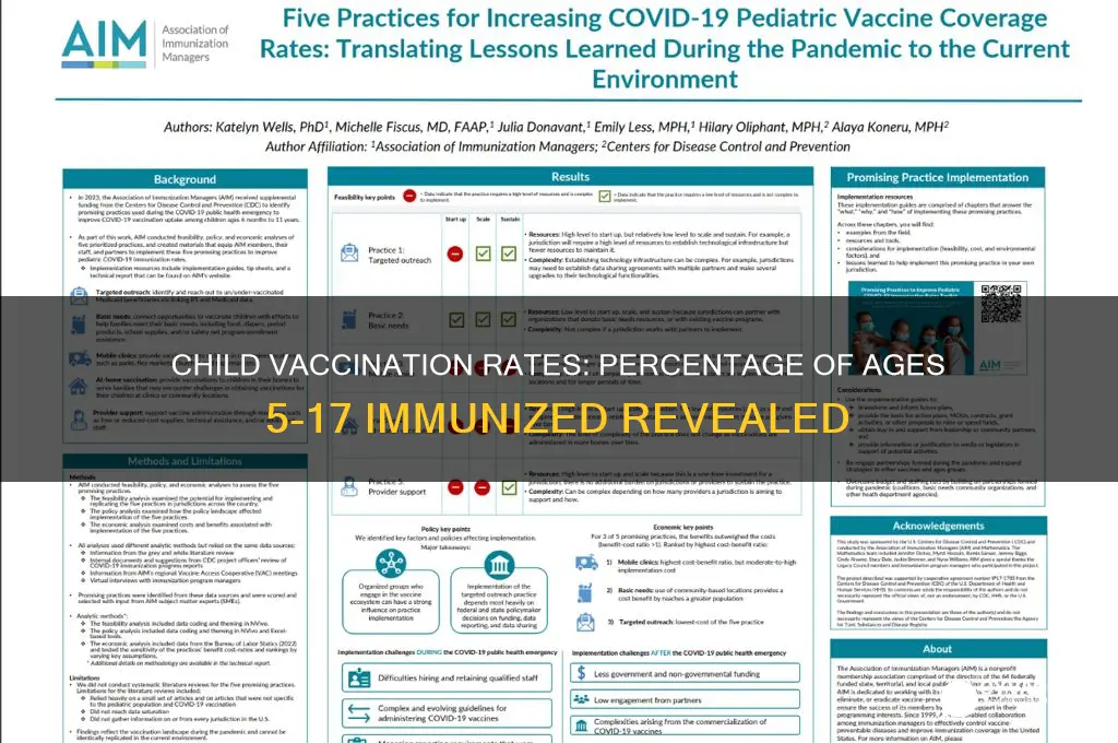 what percent of children ages 5-17 are vaccinated