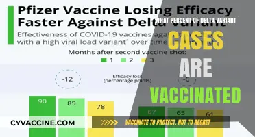 Delta Variant Breakthroughs: Analyzing Vaccinated Case Percentages