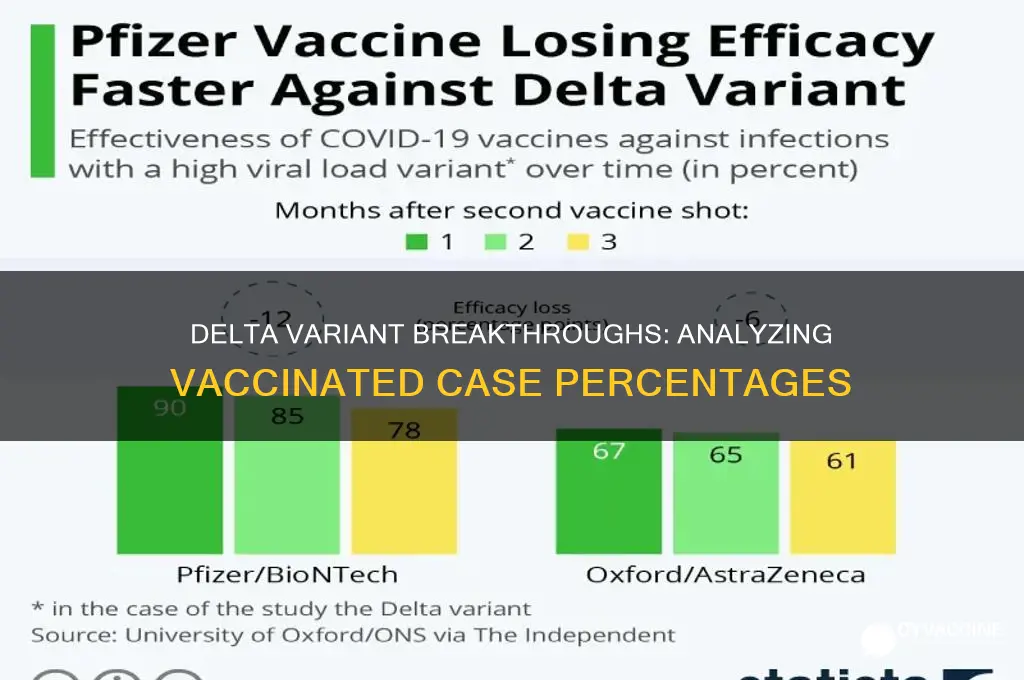 what percent of delta variant cases are vaccinated