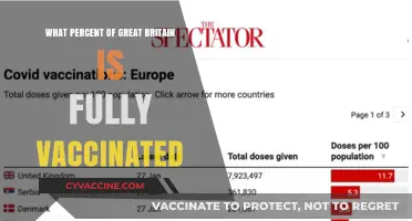 Fully Vaccinated: Tracking Great Britain's COVID-19 Immunization Progress