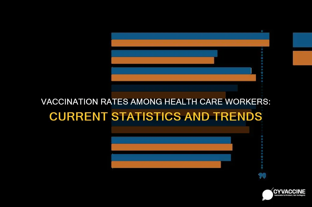 what percent of health care workers are vaccinated