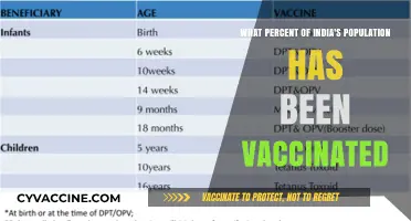 India's Vaccination Progress: Tracking Population Coverage and Milestones