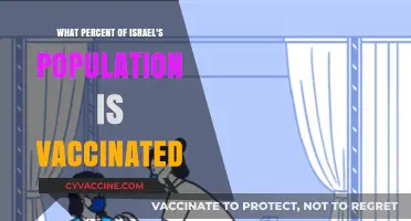 Israel's Vaccination Success: Percentage of Population Fully Immunized