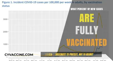 Fully Vaccinated Individuals: Analyzing Their Share in New Cases